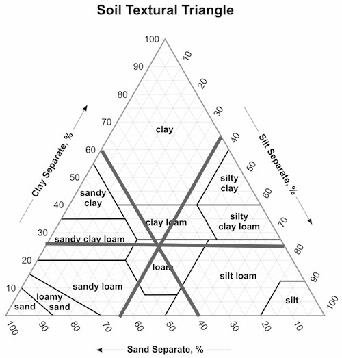 Sand Silt Clay Chart