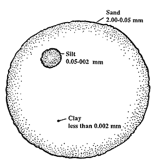 Sand Silt Clay Size Chart